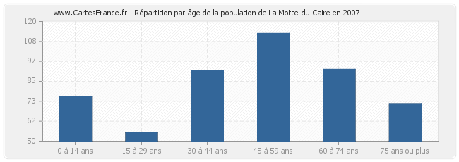 Répartition par âge de la population de La Motte-du-Caire en 2007
